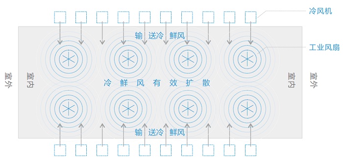 瑞泰風“扇機組合”，扇機組合，瑞泰風工業(yè)大風扇，瑞泰風蒸發(fā)式冷氣機，高大型廠房車間通風降溫